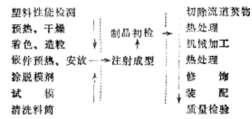 塑料托盤、塑料周轉(zhuǎn)箱、塑料零件盒等注塑成型的工藝過程